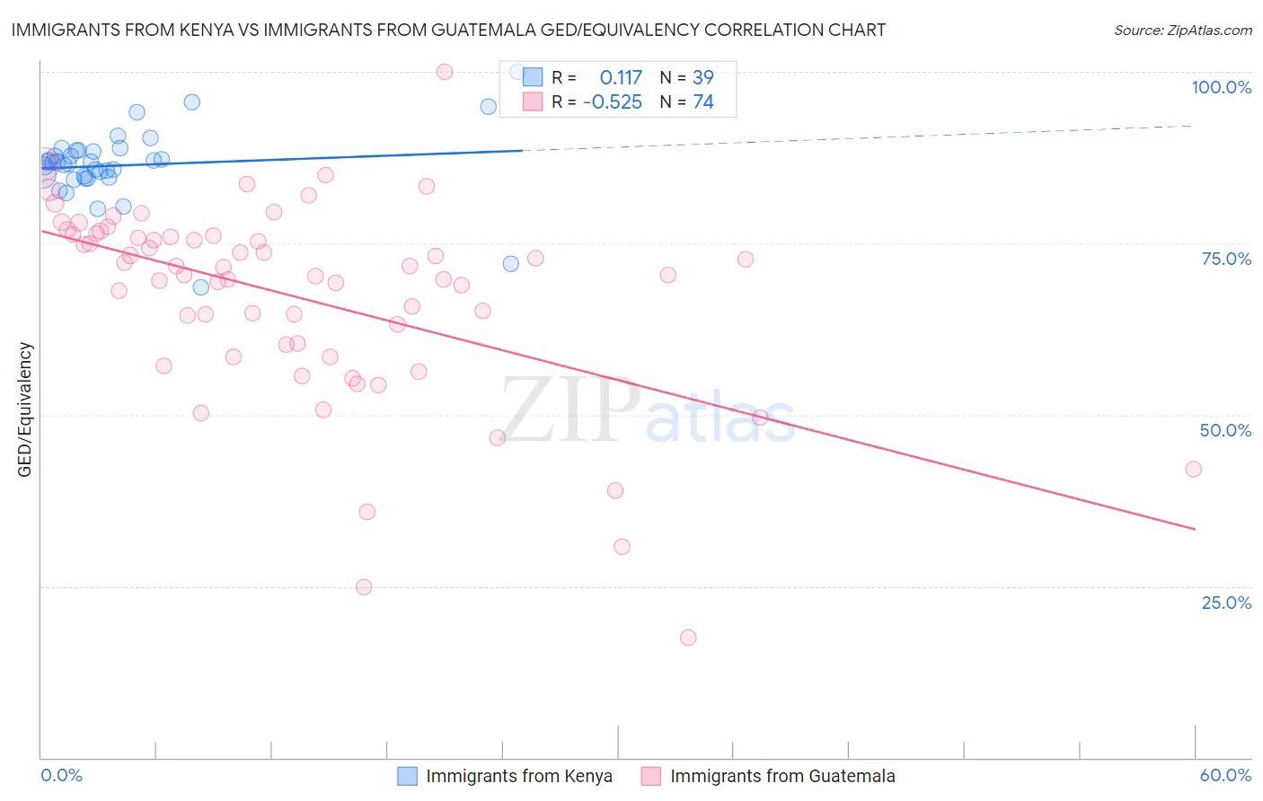 Immigrants from Kenya vs Immigrants from Guatemala GED/Equivalency