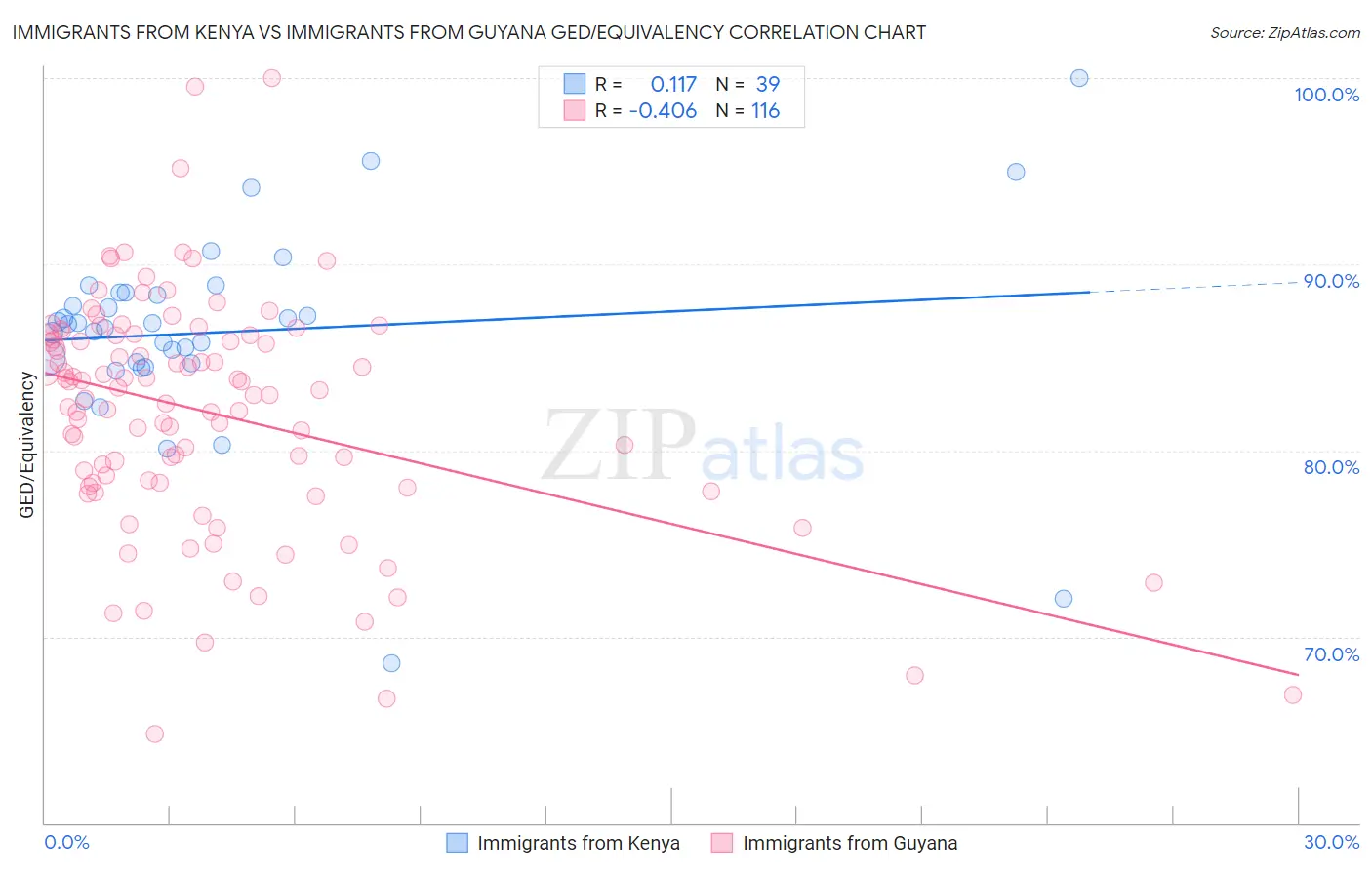 Immigrants from Kenya vs Immigrants from Guyana GED/Equivalency