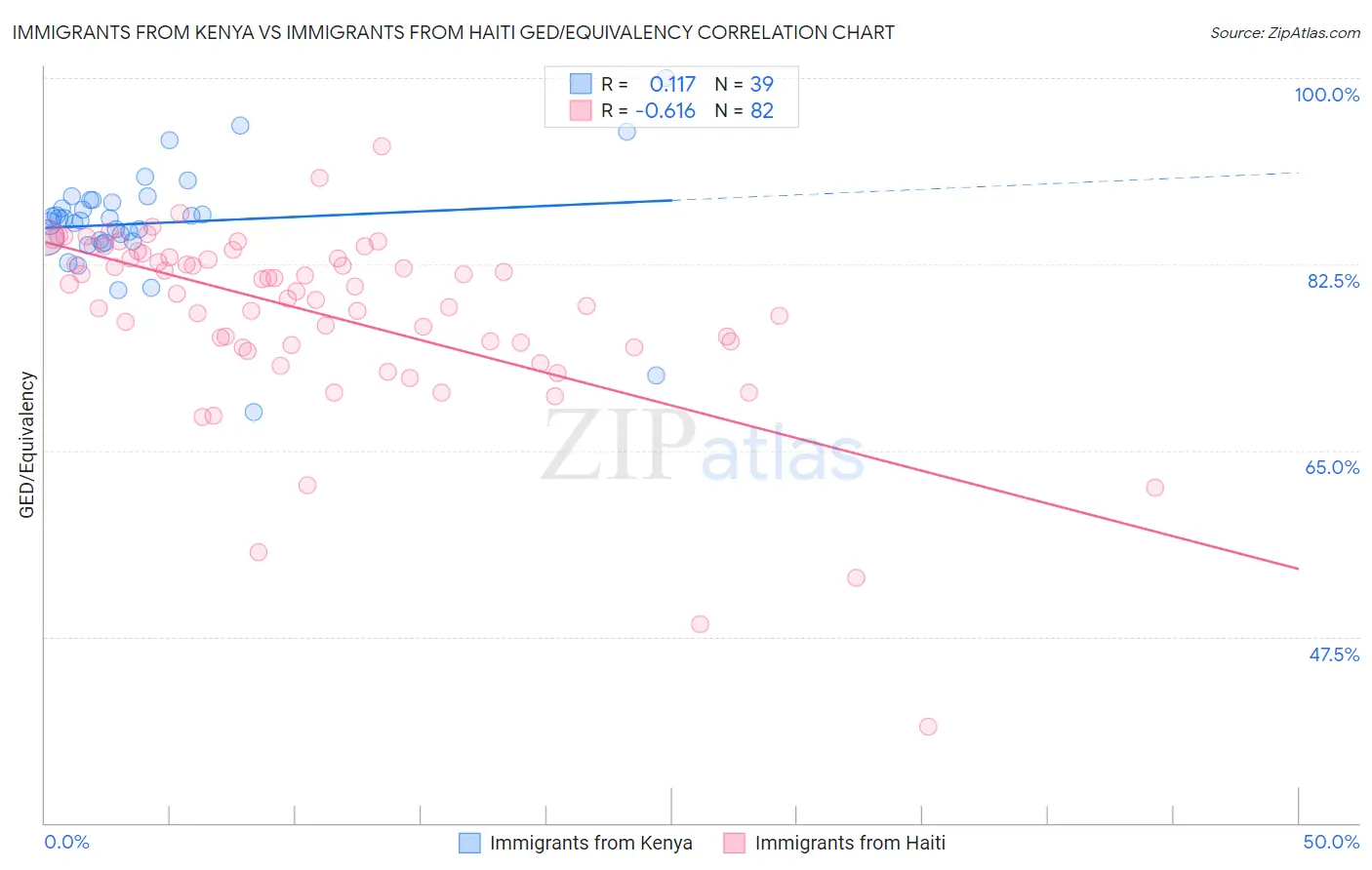 Immigrants from Kenya vs Immigrants from Haiti GED/Equivalency