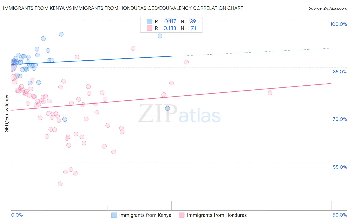 Immigrants from Kenya vs Immigrants from Honduras GED/Equivalency