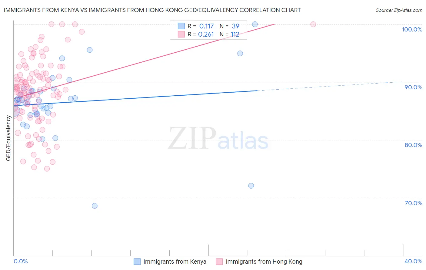 Immigrants from Kenya vs Immigrants from Hong Kong GED/Equivalency