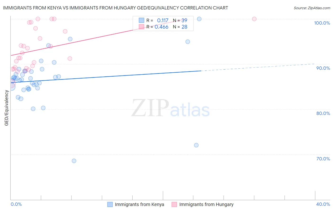 Immigrants from Kenya vs Immigrants from Hungary GED/Equivalency