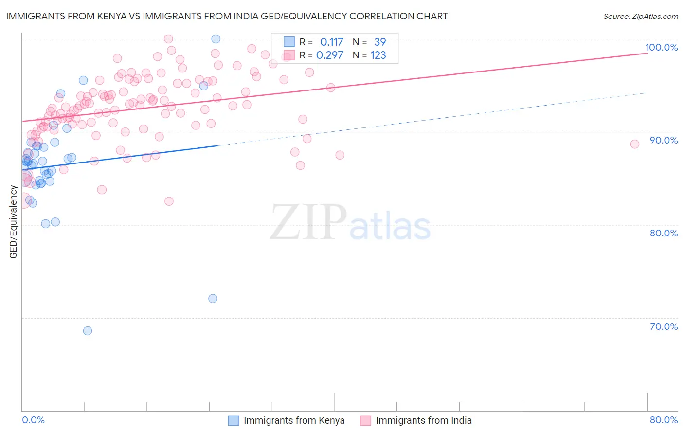 Immigrants from Kenya vs Immigrants from India GED/Equivalency