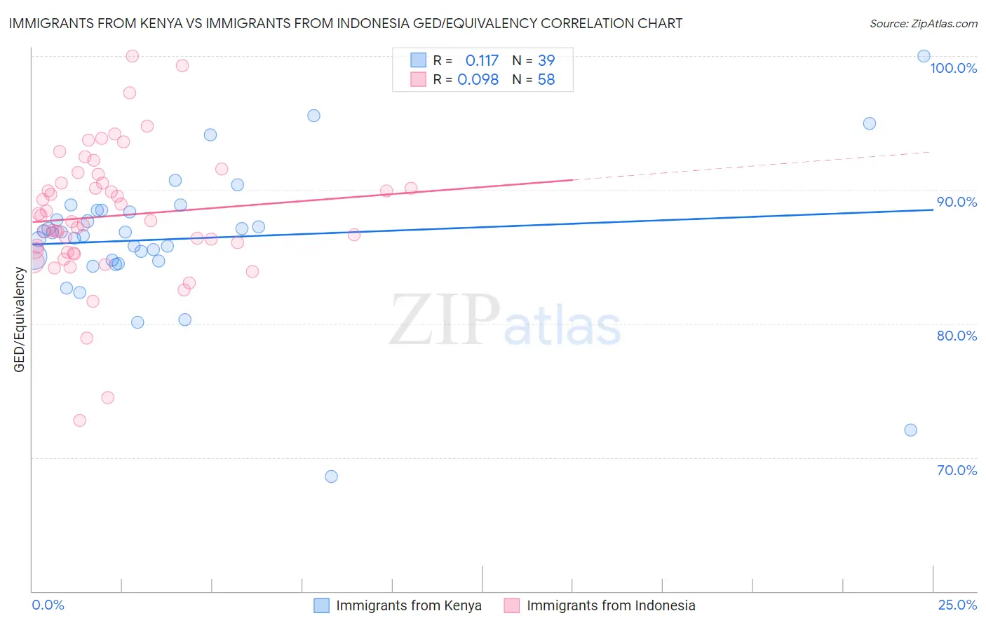 Immigrants from Kenya vs Immigrants from Indonesia GED/Equivalency