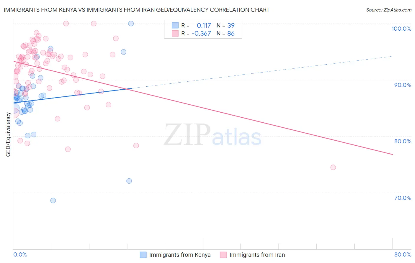 Immigrants from Kenya vs Immigrants from Iran GED/Equivalency