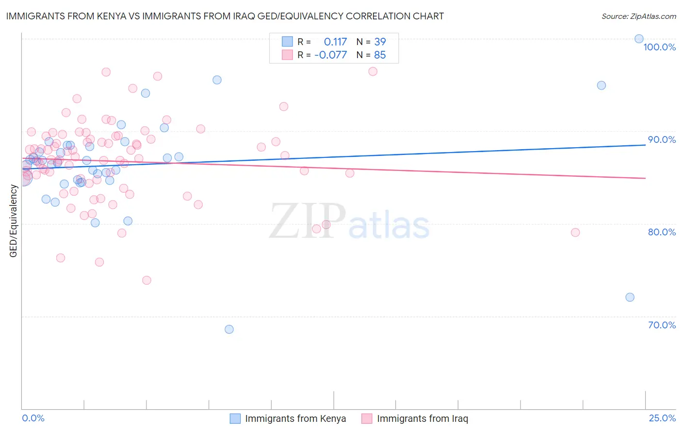 Immigrants from Kenya vs Immigrants from Iraq GED/Equivalency