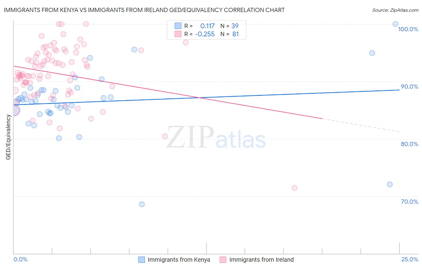 Immigrants from Kenya vs Immigrants from Ireland GED/Equivalency