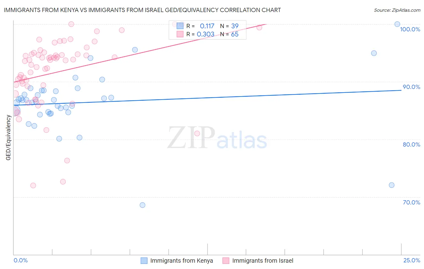 Immigrants from Kenya vs Immigrants from Israel GED/Equivalency