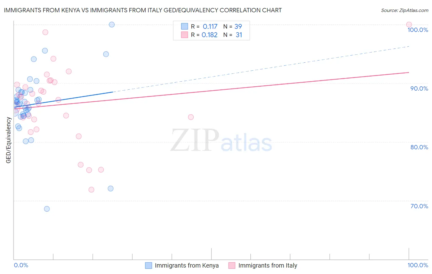 Immigrants from Kenya vs Immigrants from Italy GED/Equivalency