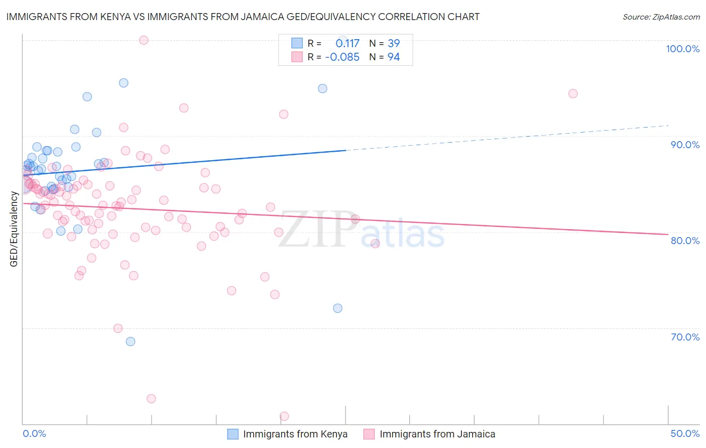 Immigrants from Kenya vs Immigrants from Jamaica GED/Equivalency