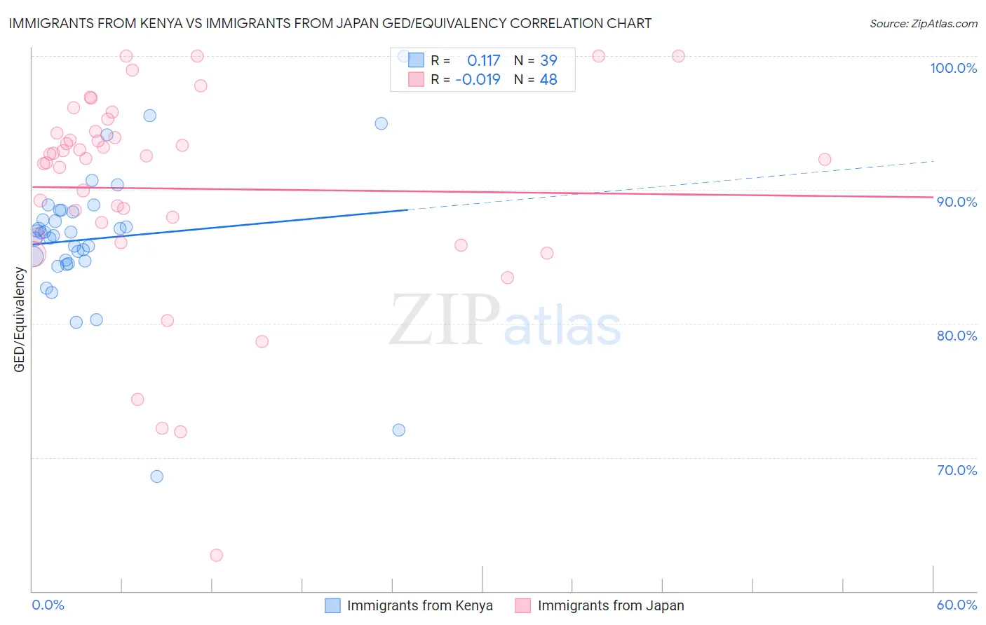 Immigrants from Kenya vs Immigrants from Japan GED/Equivalency