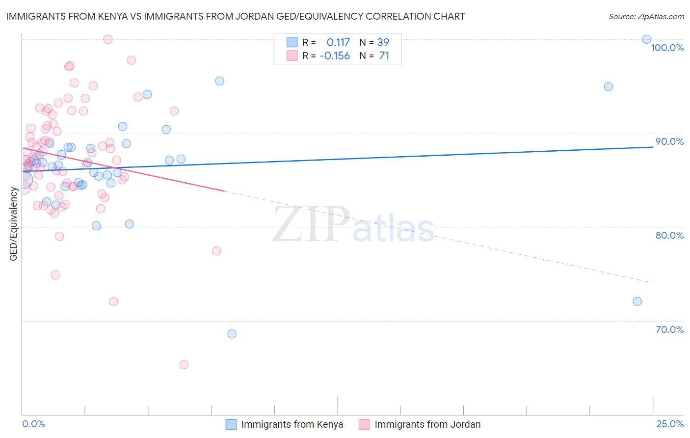 Immigrants from Kenya vs Immigrants from Jordan GED/Equivalency