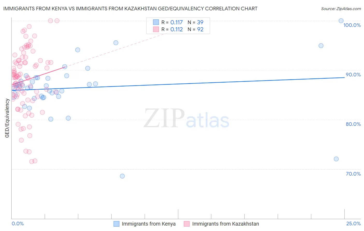 Immigrants from Kenya vs Immigrants from Kazakhstan GED/Equivalency