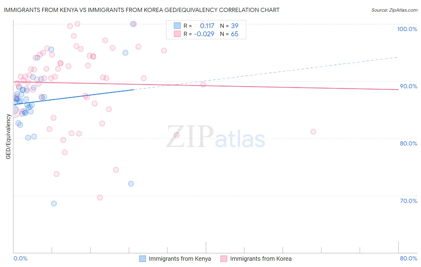 Immigrants from Kenya vs Immigrants from Korea GED/Equivalency