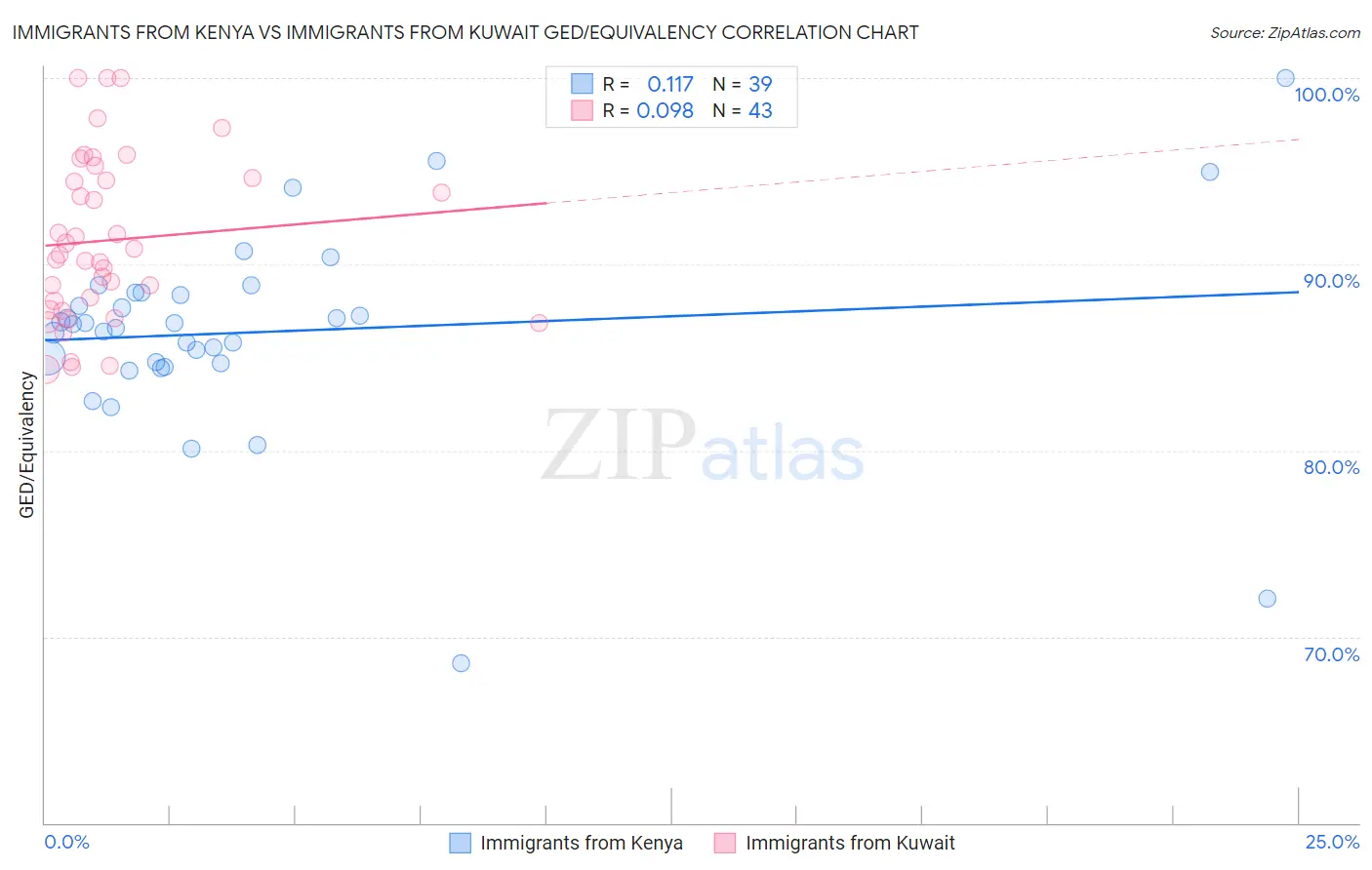 Immigrants from Kenya vs Immigrants from Kuwait GED/Equivalency