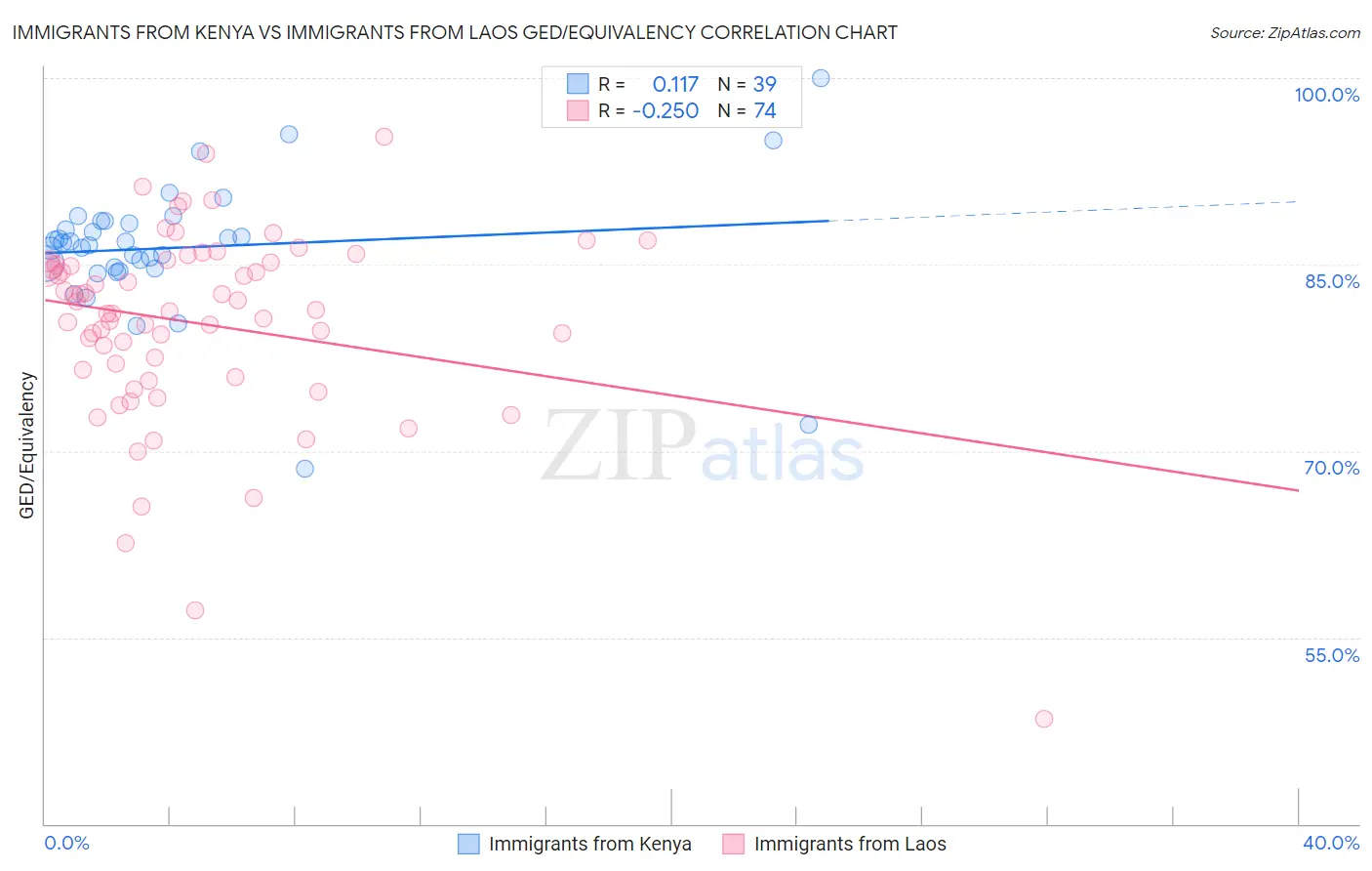 Immigrants from Kenya vs Immigrants from Laos GED/Equivalency