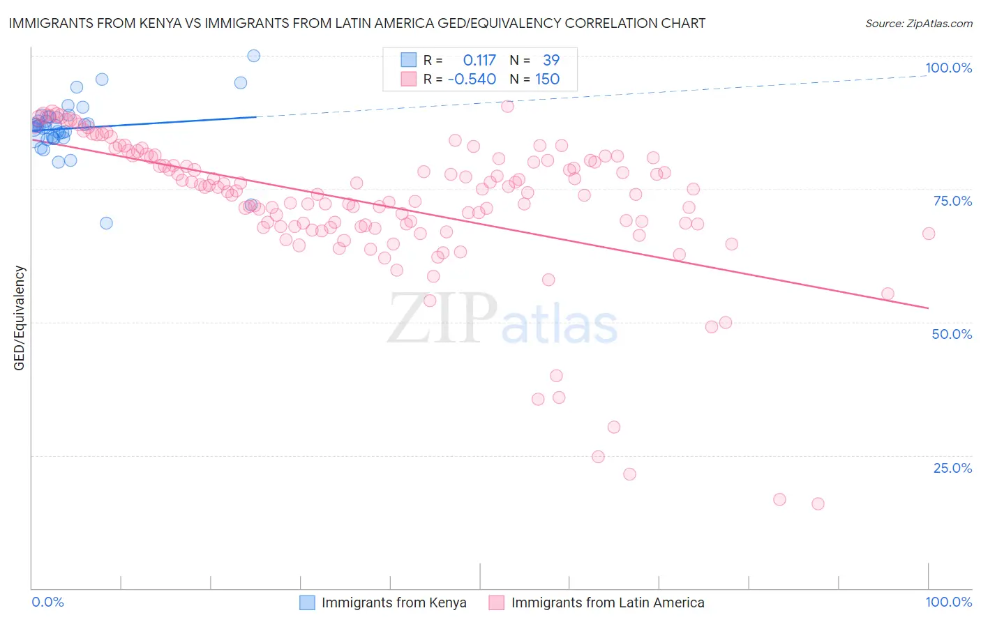 Immigrants from Kenya vs Immigrants from Latin America GED/Equivalency