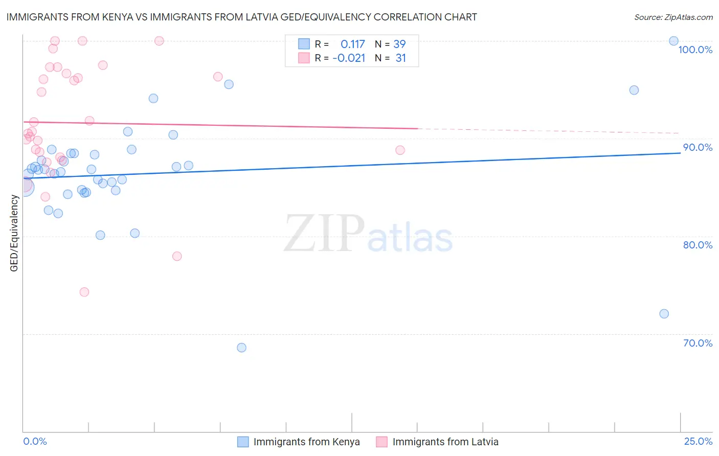 Immigrants from Kenya vs Immigrants from Latvia GED/Equivalency