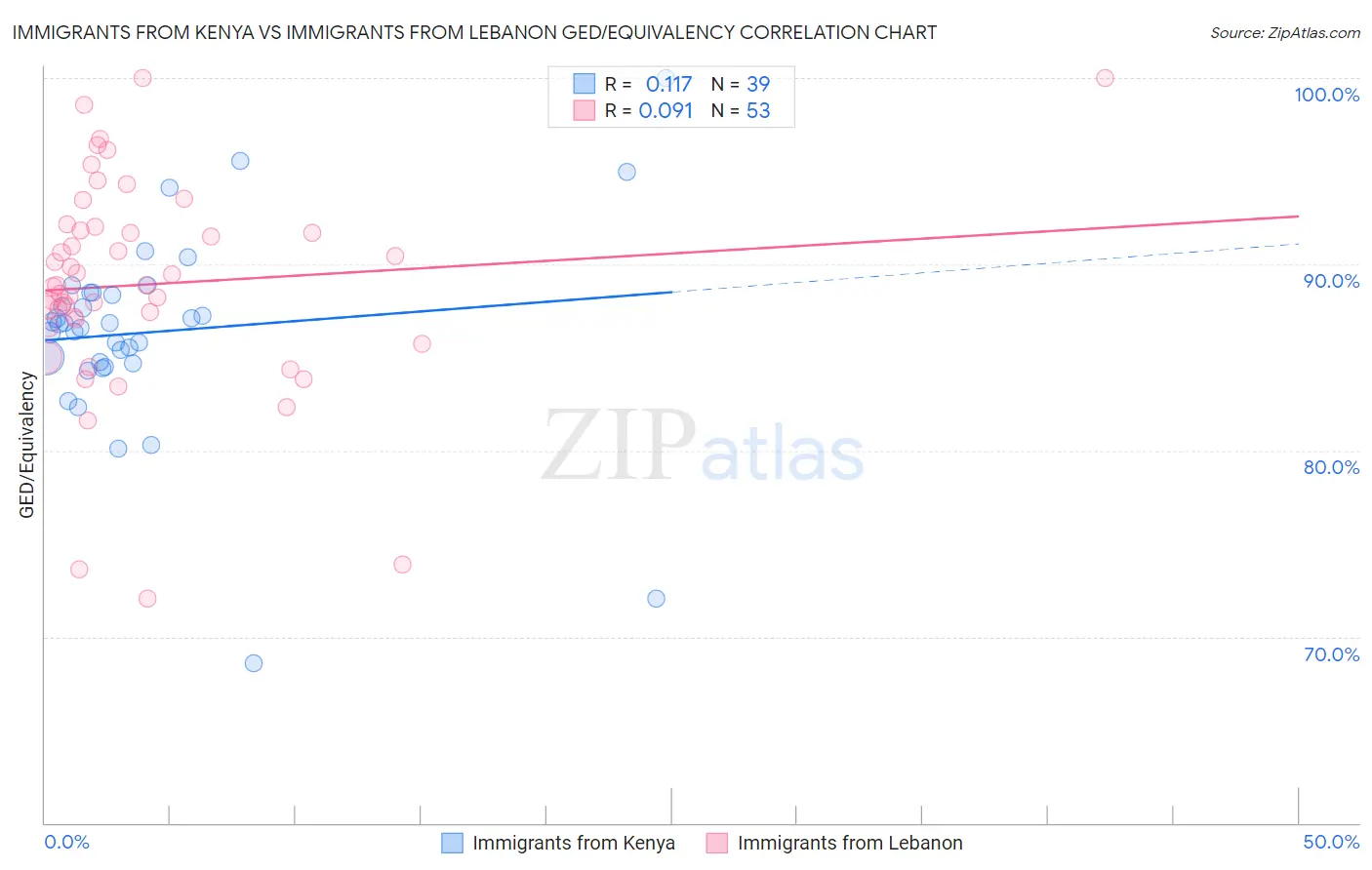 Immigrants from Kenya vs Immigrants from Lebanon GED/Equivalency