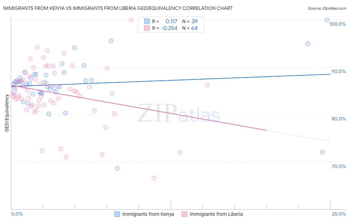Immigrants from Kenya vs Immigrants from Liberia GED/Equivalency