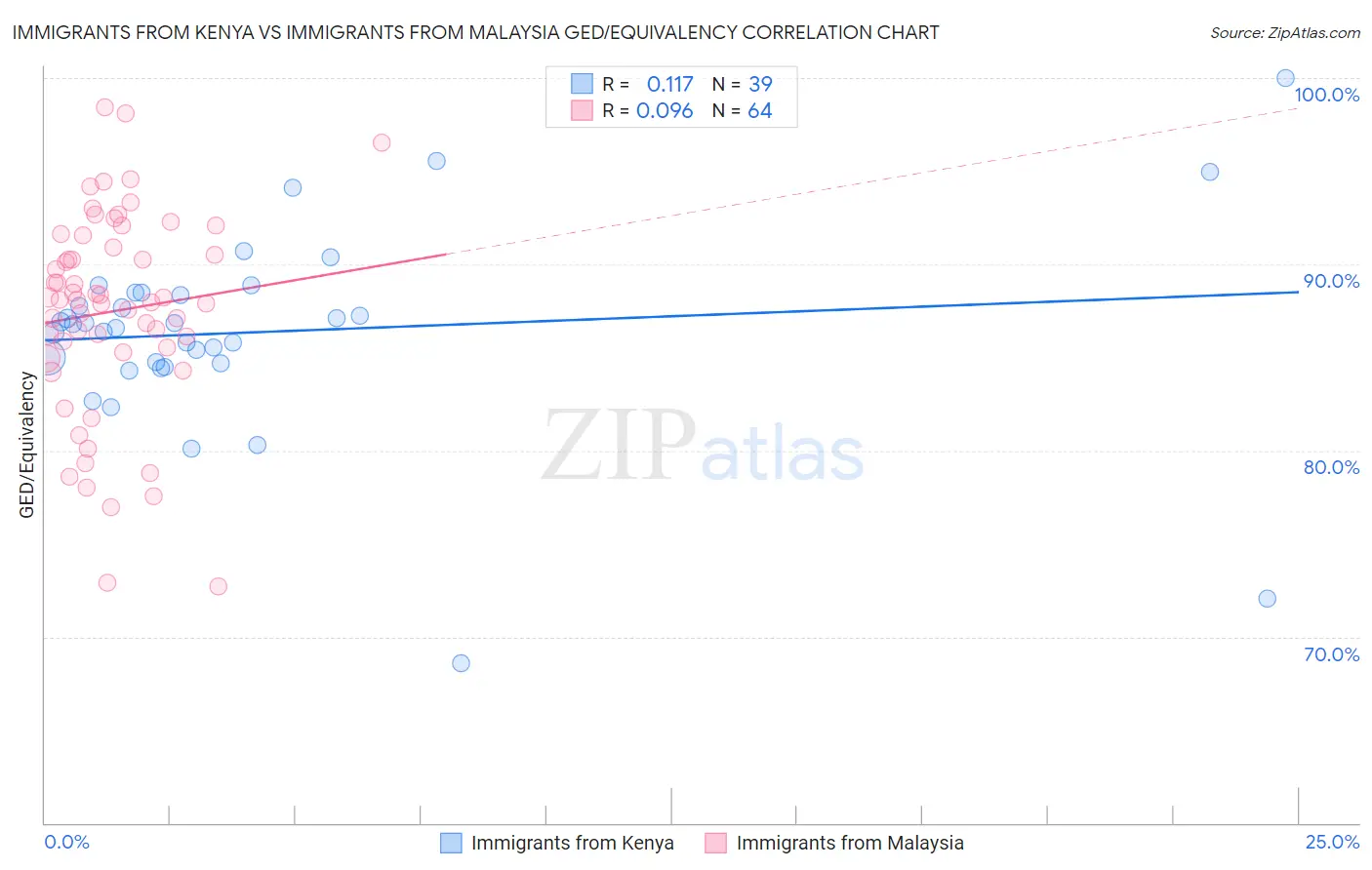 Immigrants from Kenya vs Immigrants from Malaysia GED/Equivalency