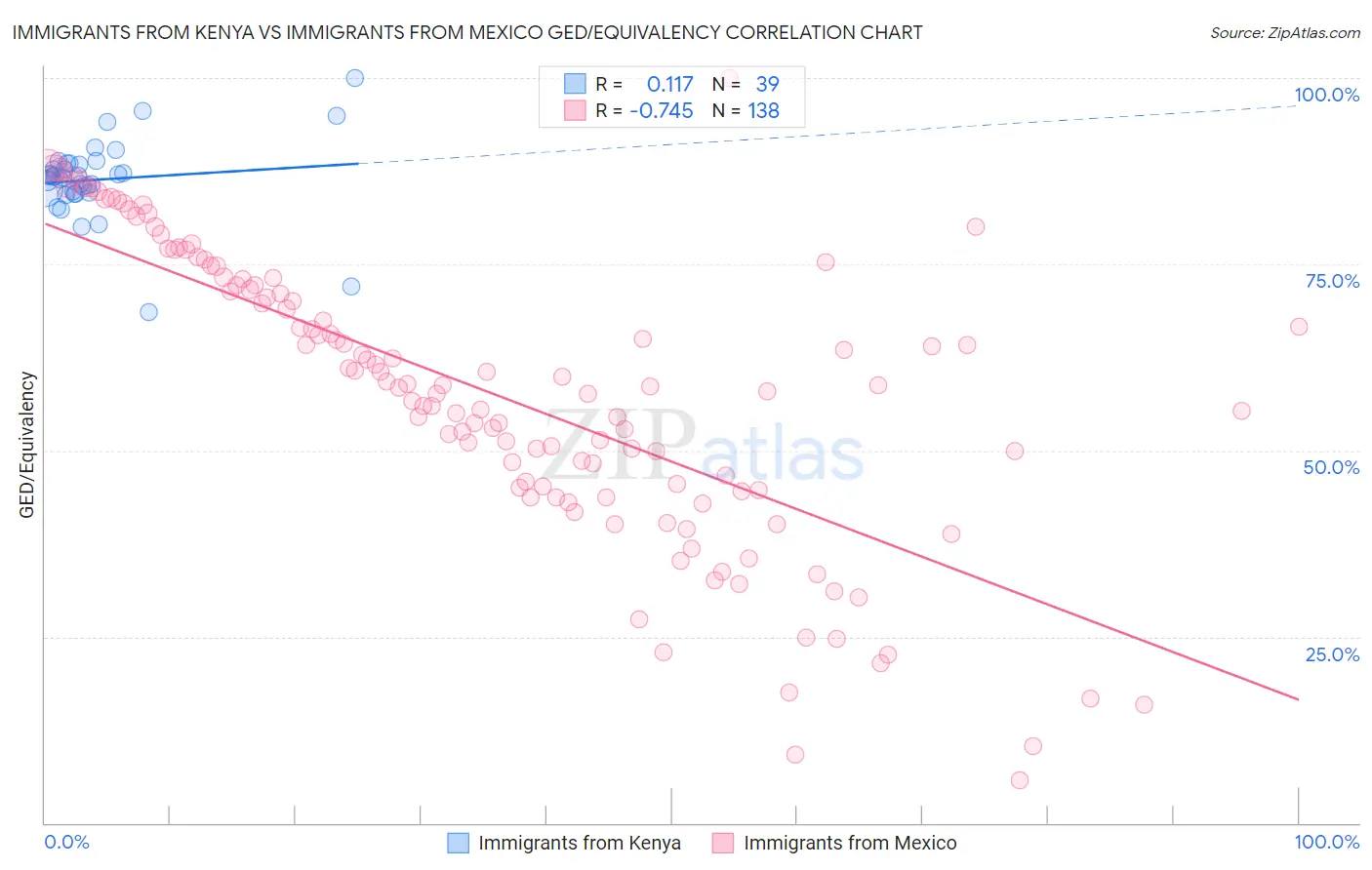 Immigrants from Kenya vs Immigrants from Mexico GED/Equivalency