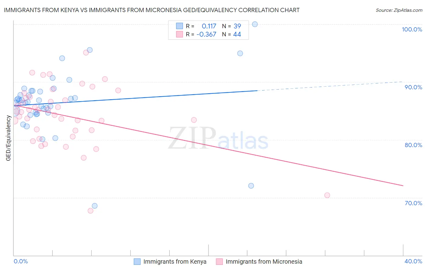 Immigrants from Kenya vs Immigrants from Micronesia GED/Equivalency