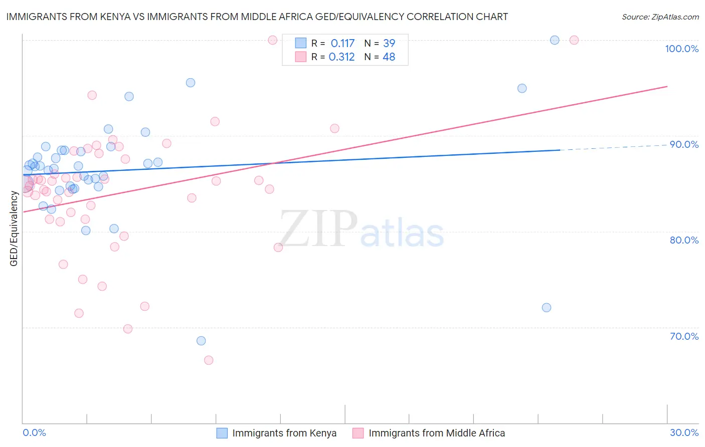 Immigrants from Kenya vs Immigrants from Middle Africa GED/Equivalency