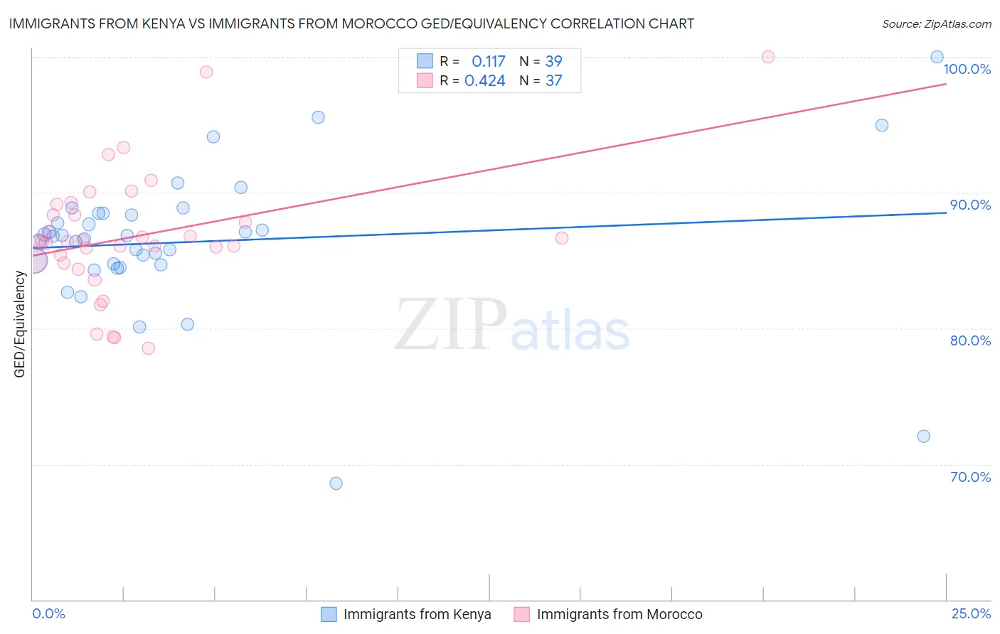 Immigrants from Kenya vs Immigrants from Morocco GED/Equivalency