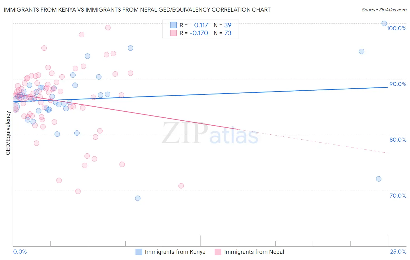 Immigrants from Kenya vs Immigrants from Nepal GED/Equivalency