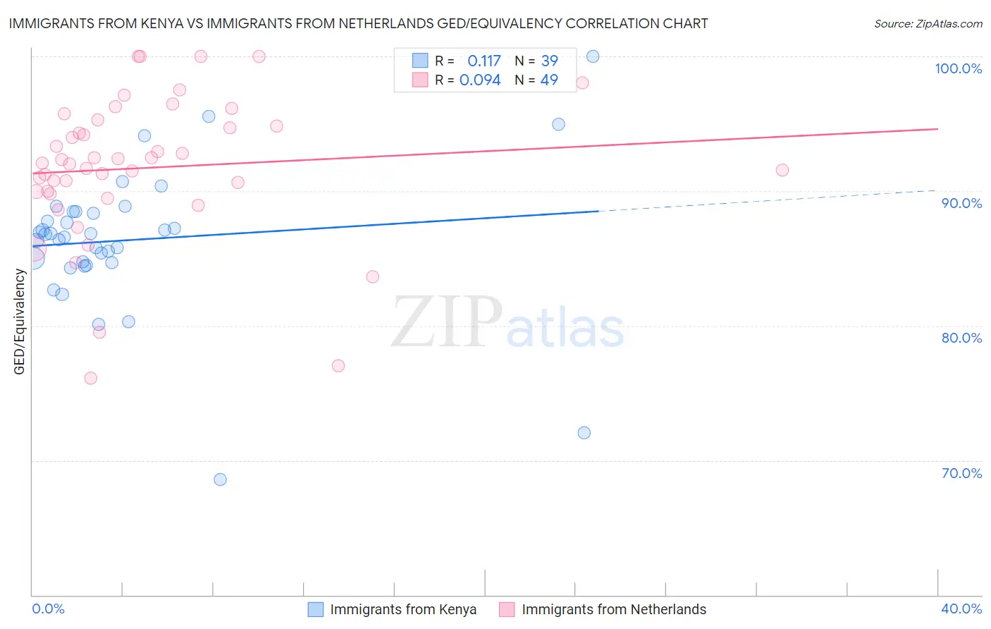 Immigrants from Kenya vs Immigrants from Netherlands GED/Equivalency