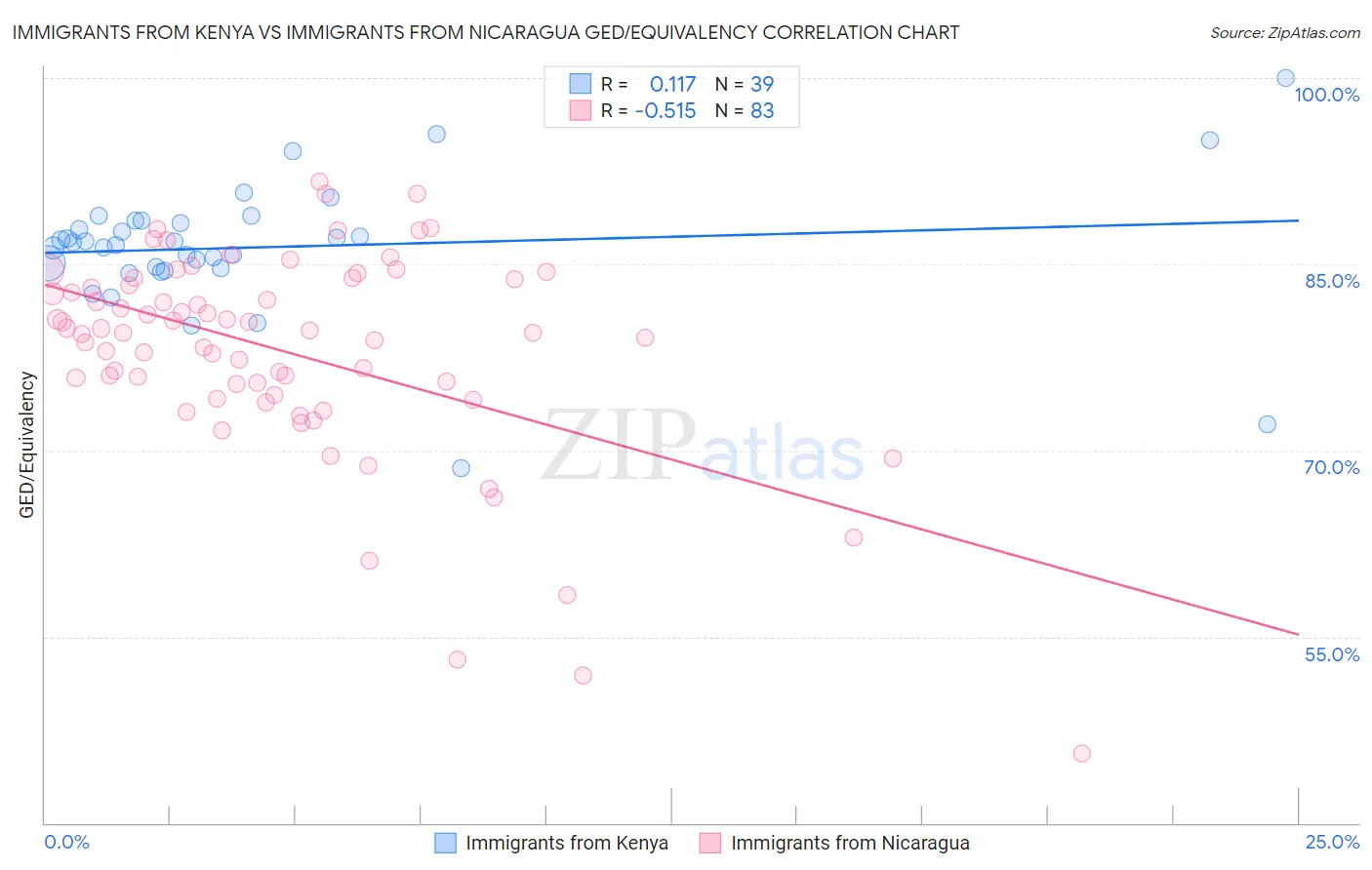 Immigrants from Kenya vs Immigrants from Nicaragua GED/Equivalency