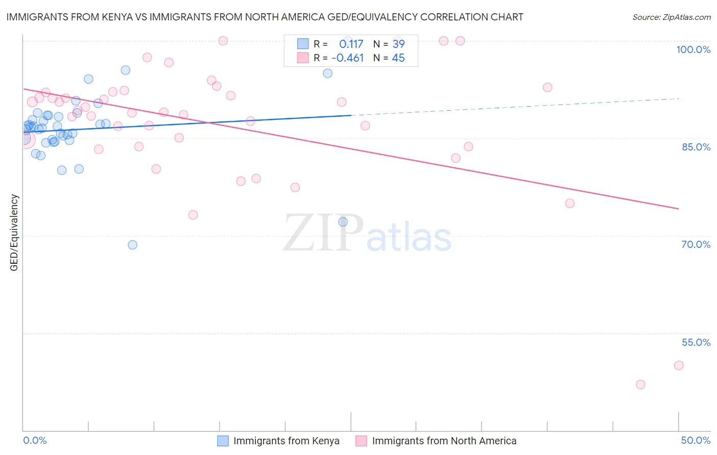 Immigrants from Kenya vs Immigrants from North America GED/Equivalency
