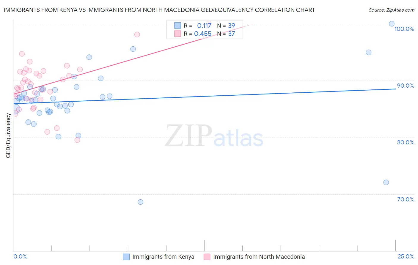 Immigrants from Kenya vs Immigrants from North Macedonia GED/Equivalency