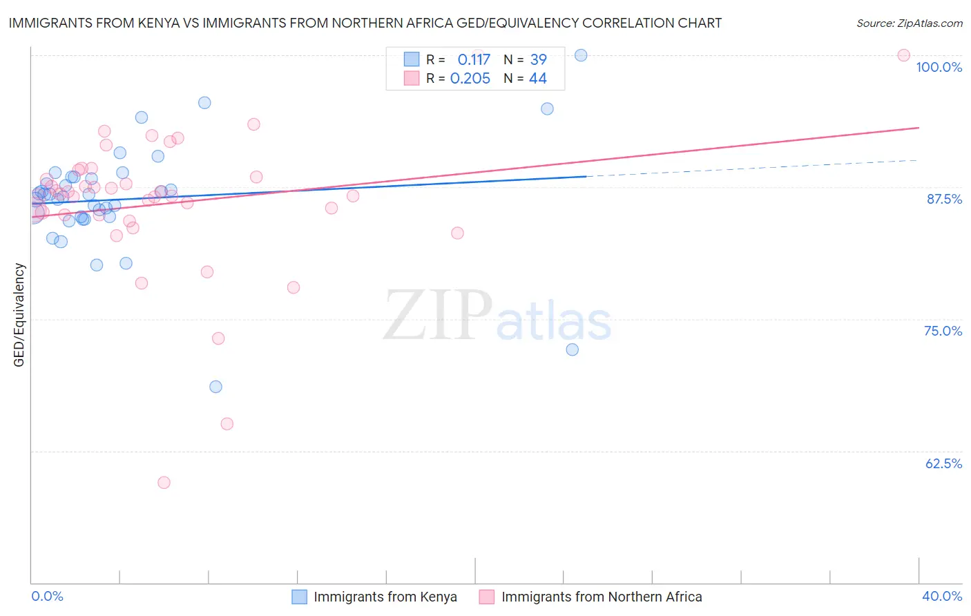 Immigrants from Kenya vs Immigrants from Northern Africa GED/Equivalency