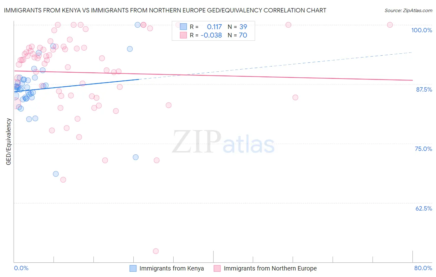 Immigrants from Kenya vs Immigrants from Northern Europe GED/Equivalency