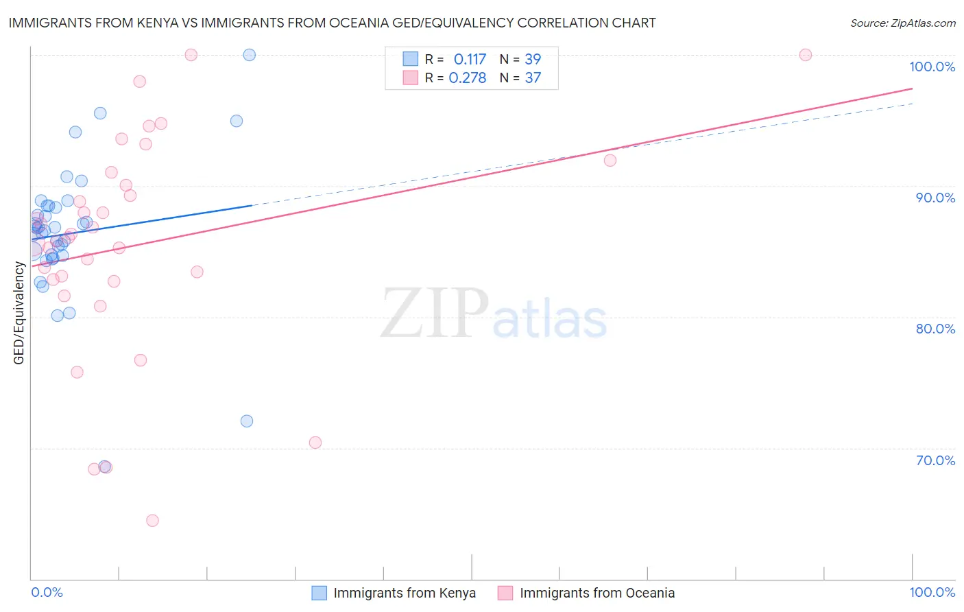 Immigrants from Kenya vs Immigrants from Oceania GED/Equivalency