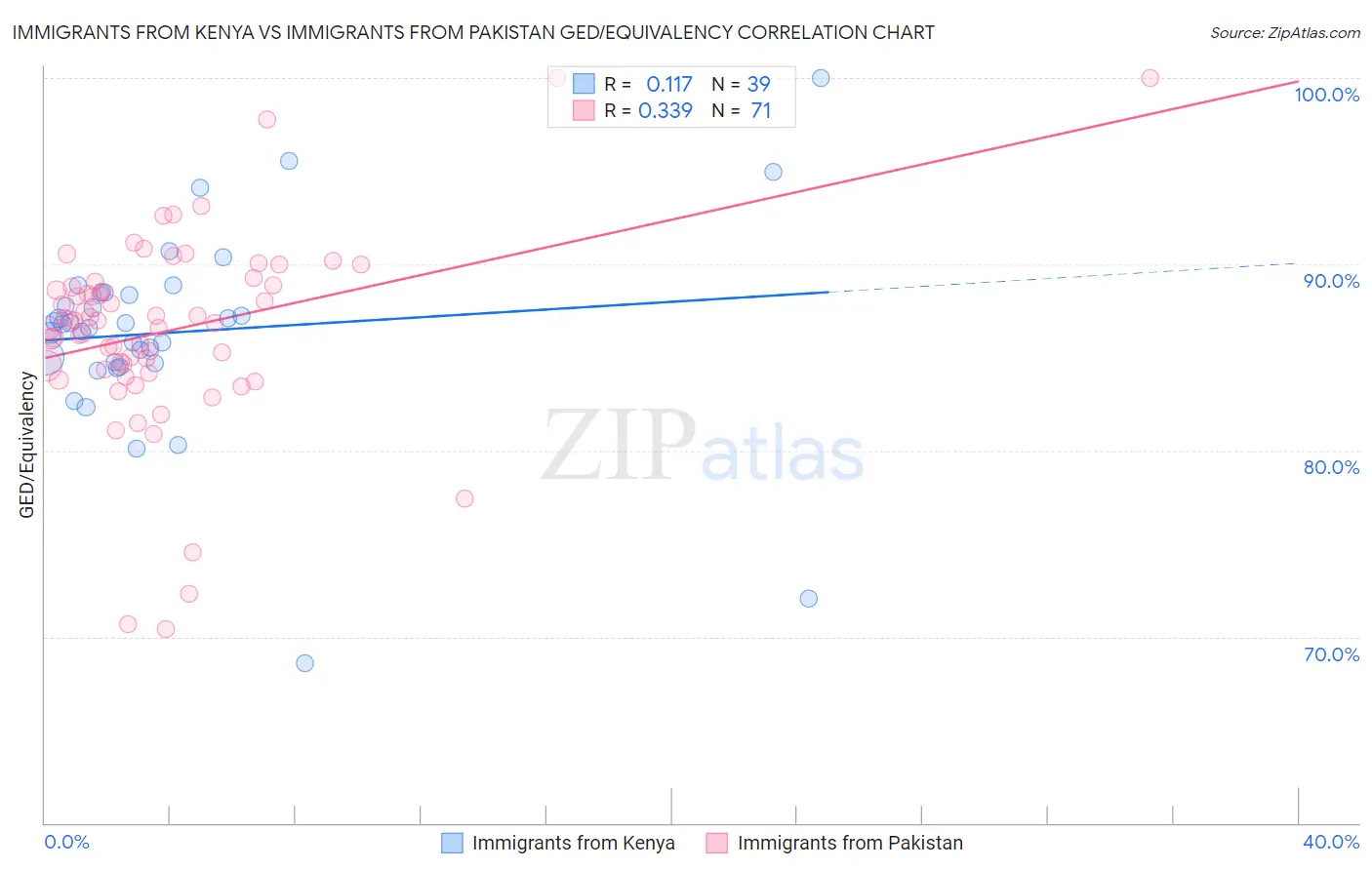 Immigrants from Kenya vs Immigrants from Pakistan GED/Equivalency