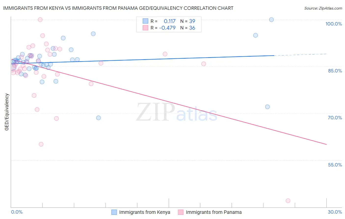 Immigrants from Kenya vs Immigrants from Panama GED/Equivalency