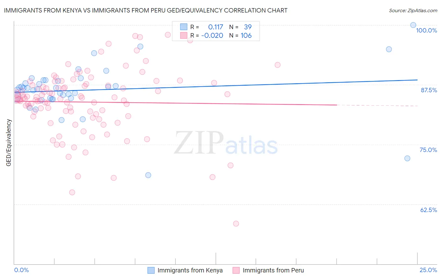 Immigrants from Kenya vs Immigrants from Peru GED/Equivalency