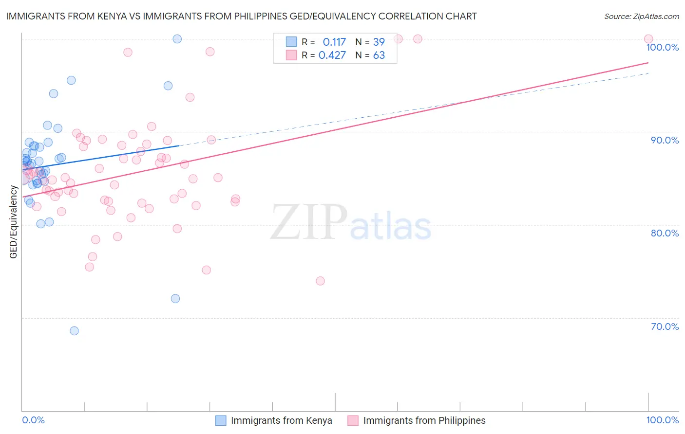 Immigrants from Kenya vs Immigrants from Philippines GED/Equivalency