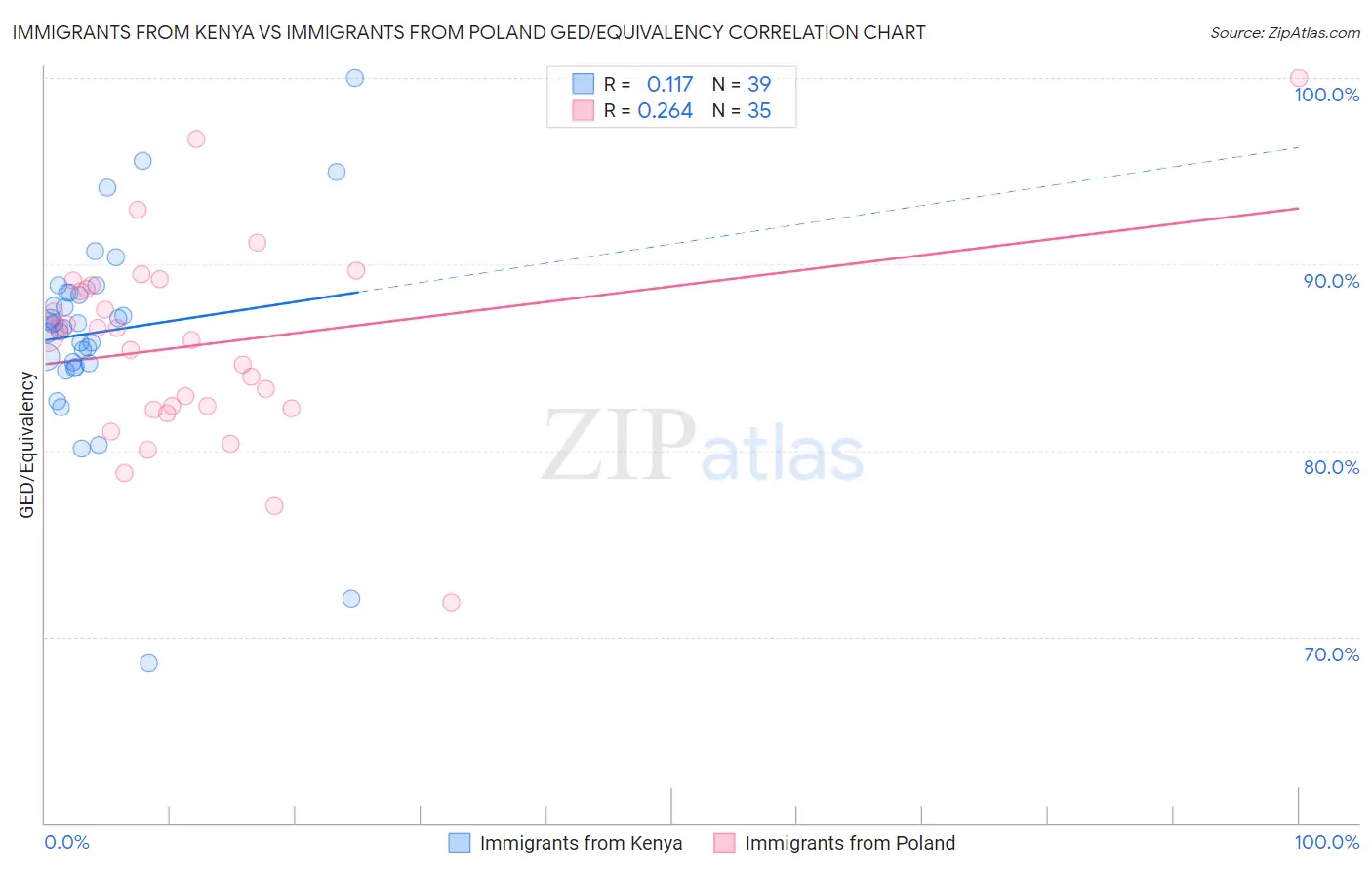 Immigrants from Kenya vs Immigrants from Poland GED/Equivalency