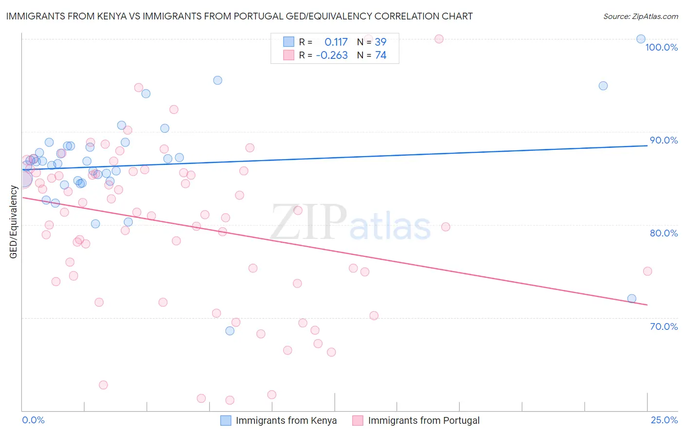 Immigrants from Kenya vs Immigrants from Portugal GED/Equivalency