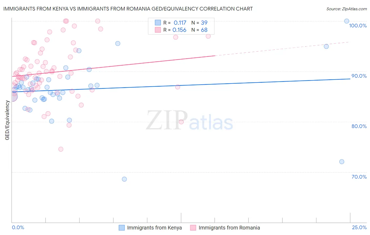 Immigrants from Kenya vs Immigrants from Romania GED/Equivalency