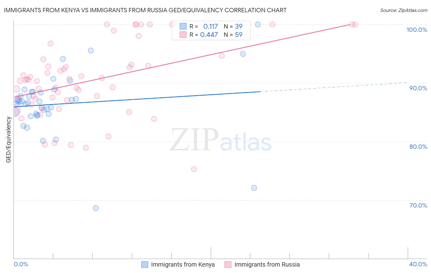 Immigrants from Kenya vs Immigrants from Russia GED/Equivalency