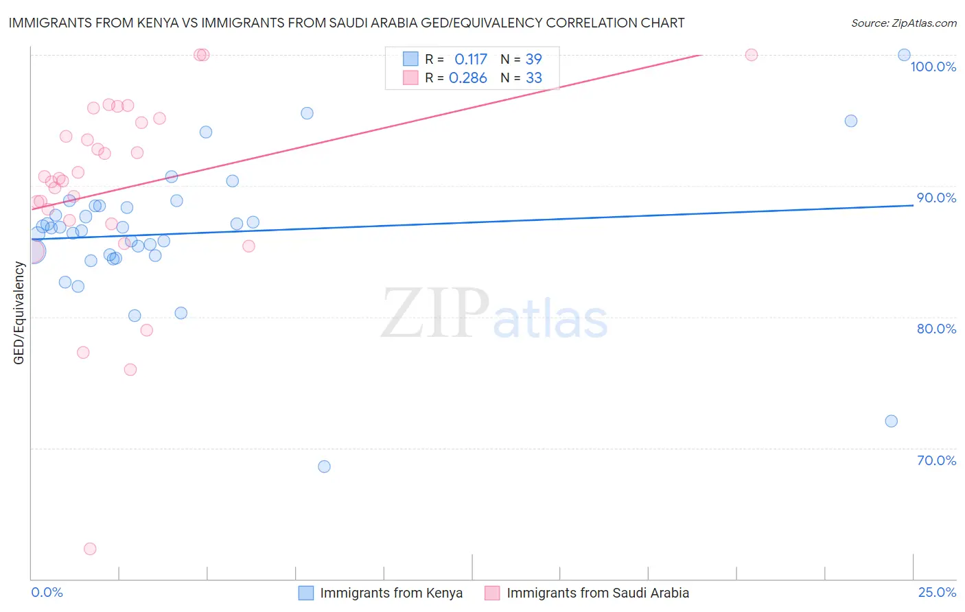 Immigrants from Kenya vs Immigrants from Saudi Arabia GED/Equivalency