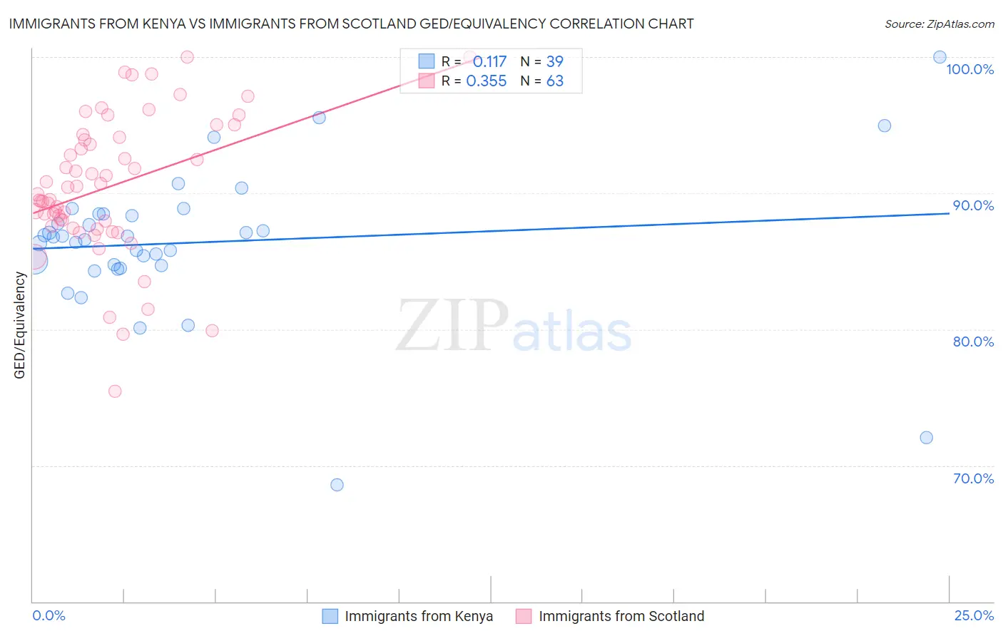 Immigrants from Kenya vs Immigrants from Scotland GED/Equivalency