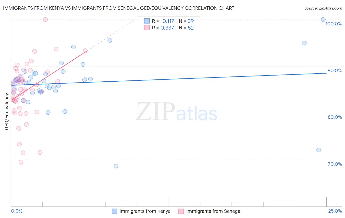 Immigrants from Kenya vs Immigrants from Senegal GED/Equivalency