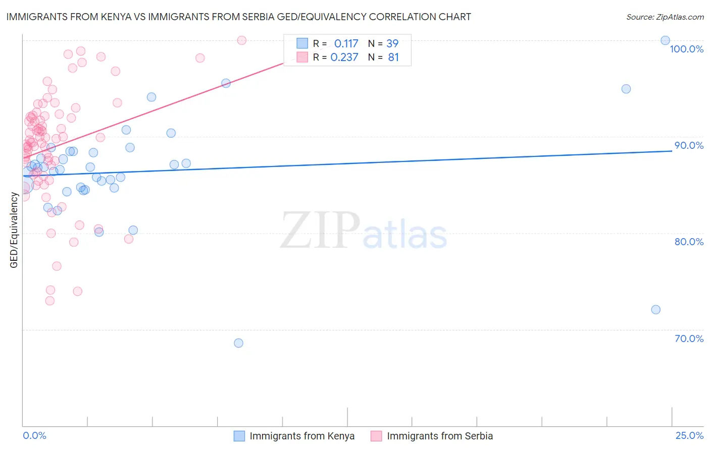 Immigrants from Kenya vs Immigrants from Serbia GED/Equivalency