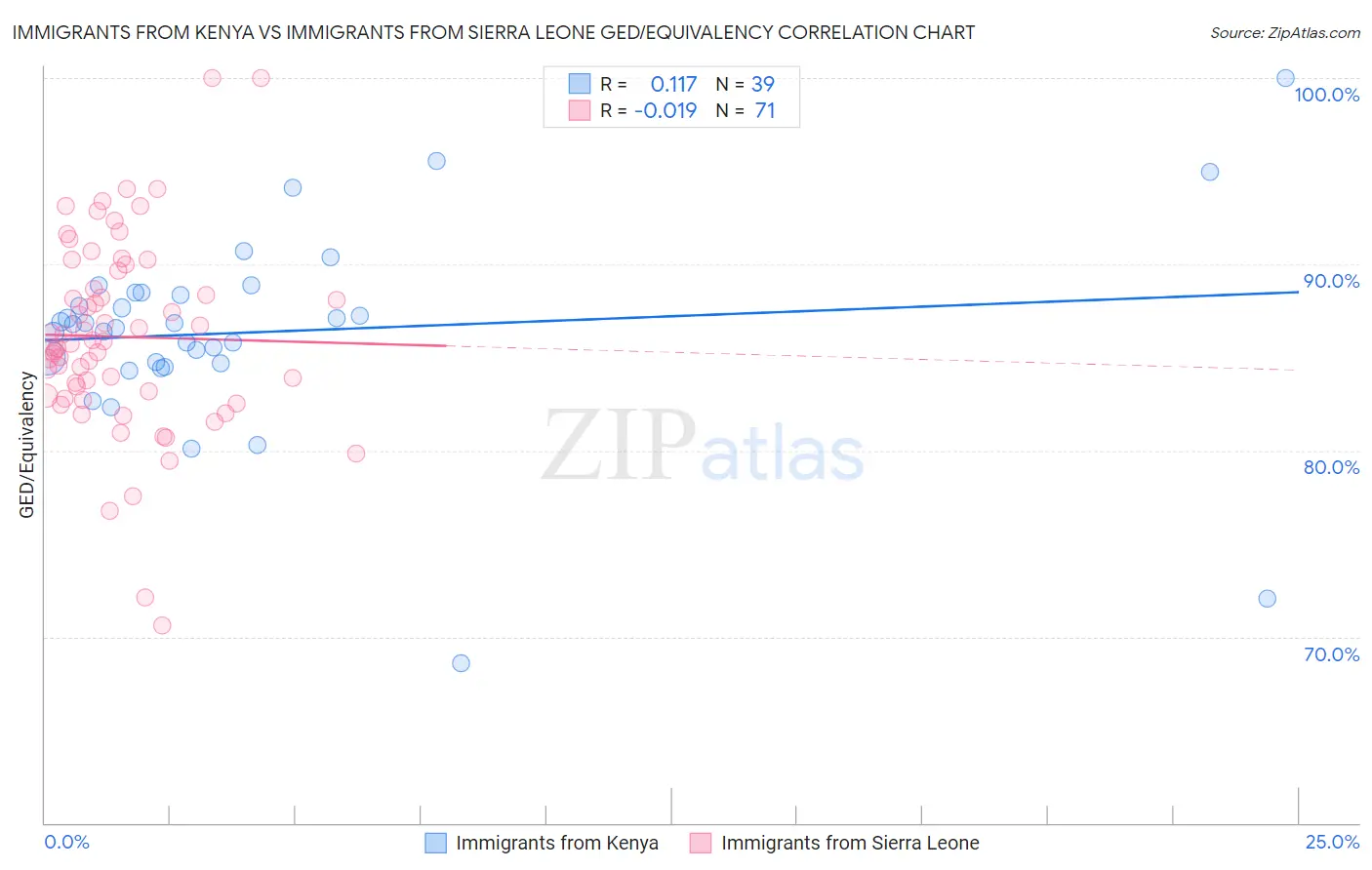 Immigrants from Kenya vs Immigrants from Sierra Leone GED/Equivalency